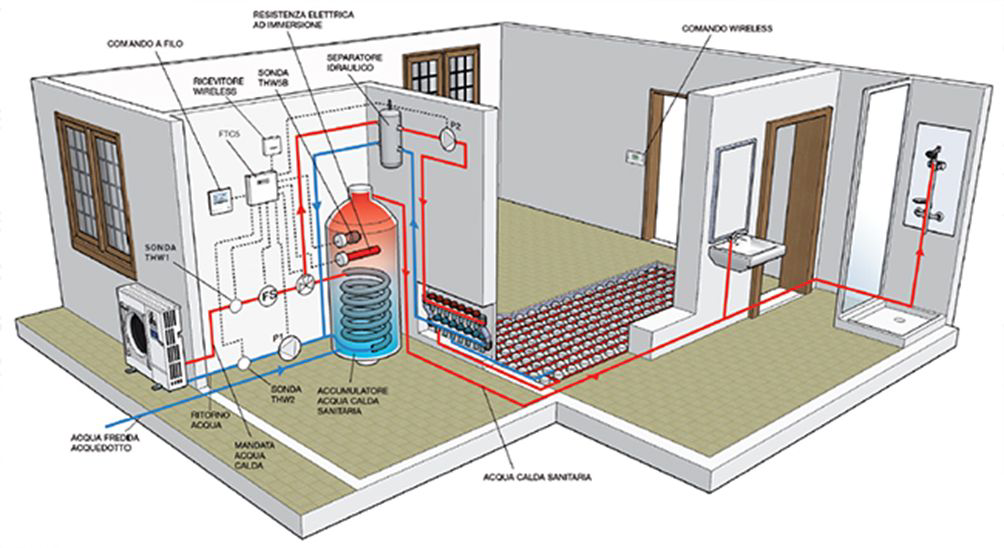 Gemello digitale dell'edificio e dell'impianto